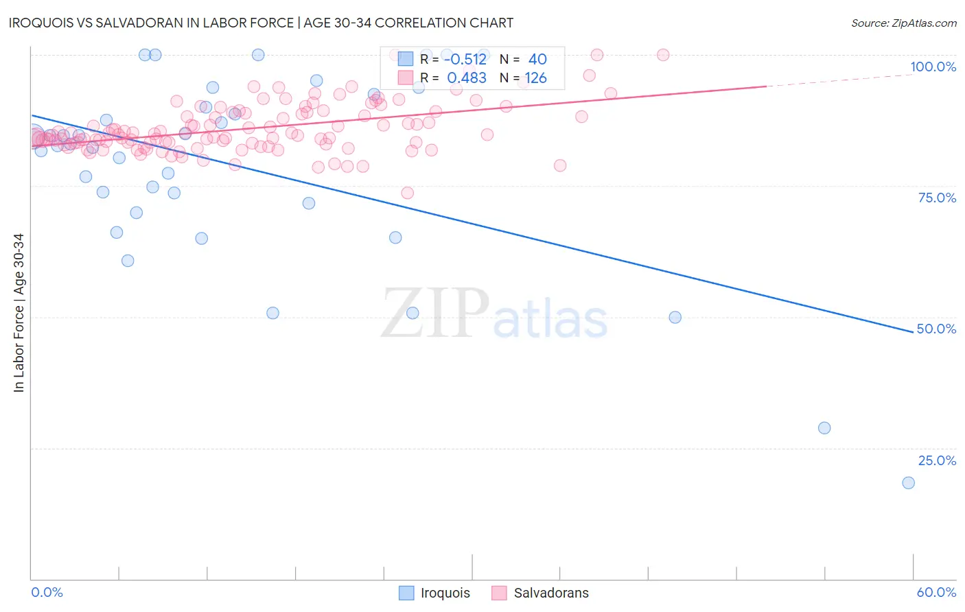 Iroquois vs Salvadoran In Labor Force | Age 30-34
