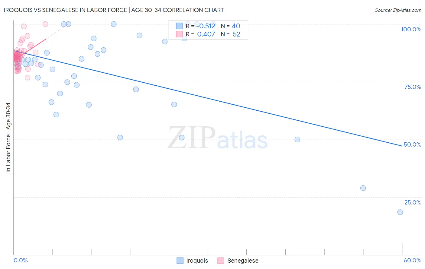 Iroquois vs Senegalese In Labor Force | Age 30-34