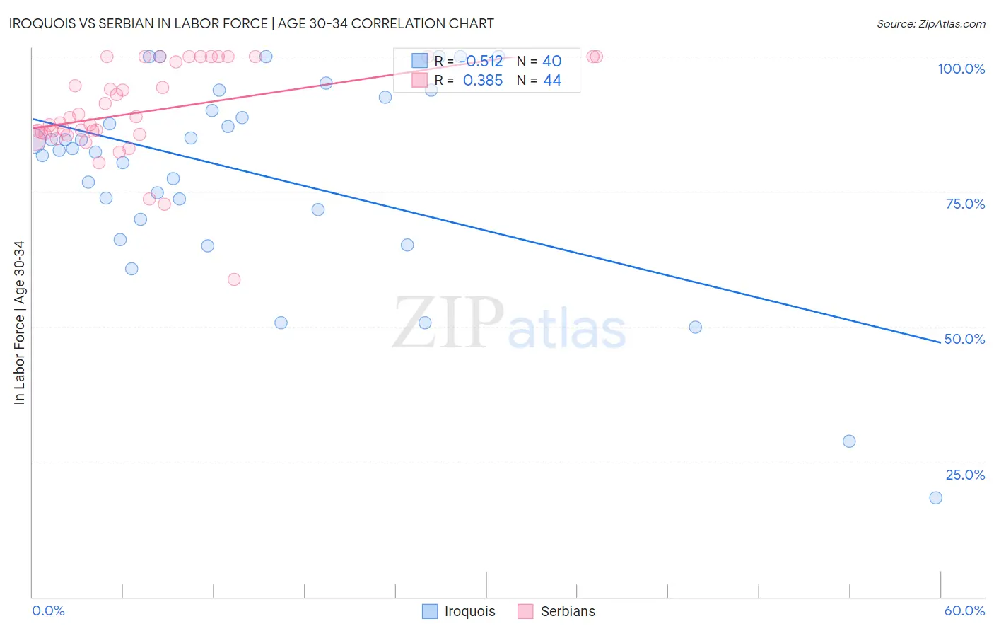 Iroquois vs Serbian In Labor Force | Age 30-34