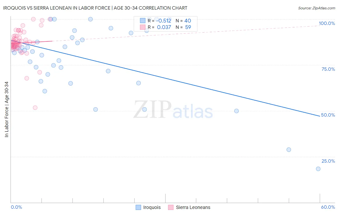Iroquois vs Sierra Leonean In Labor Force | Age 30-34