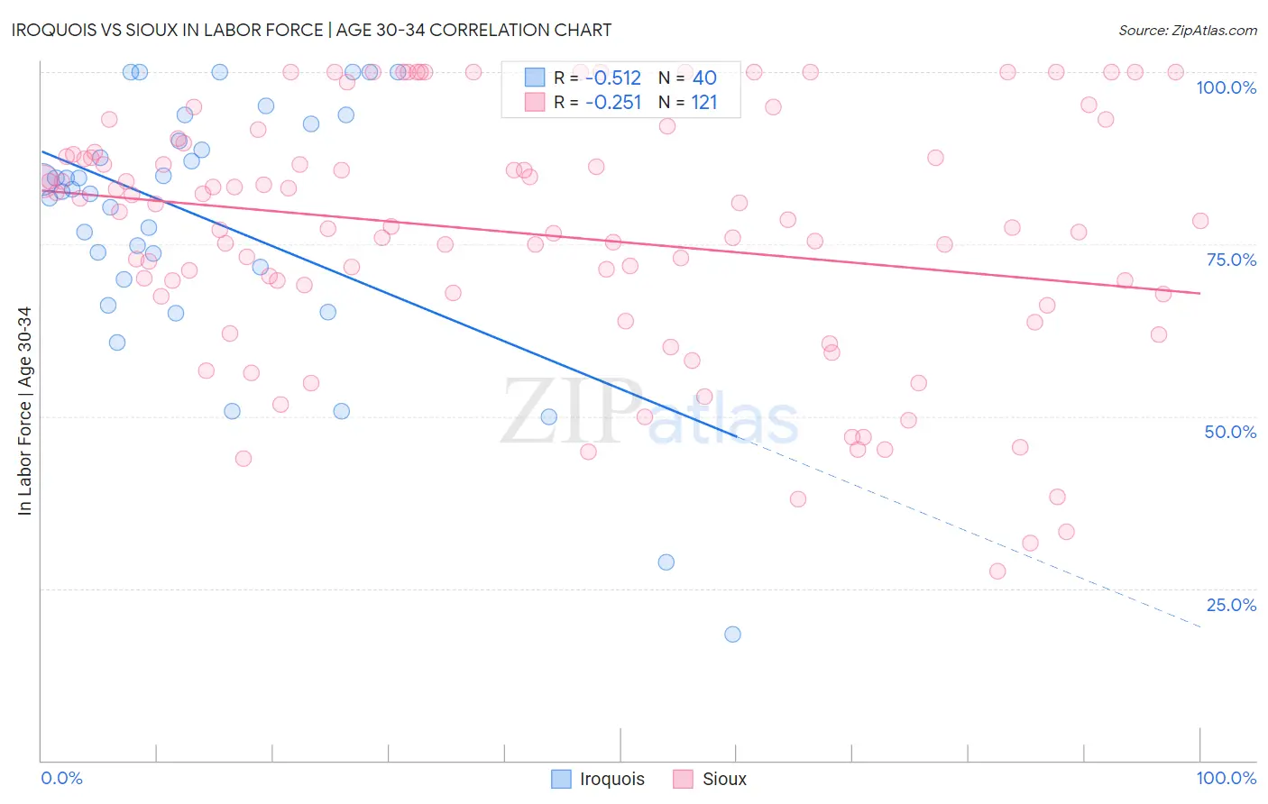 Iroquois vs Sioux In Labor Force | Age 30-34