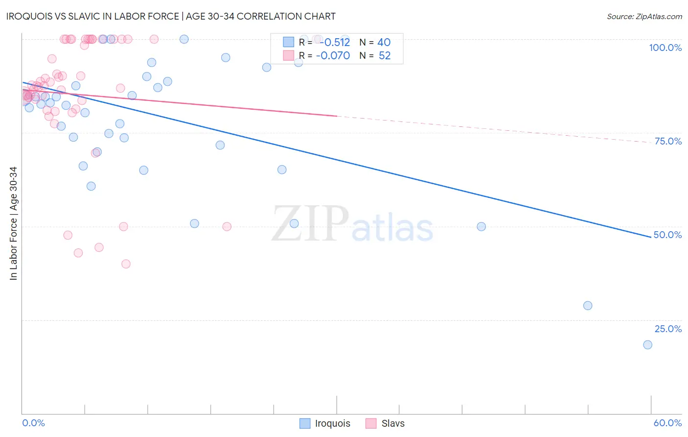 Iroquois vs Slavic In Labor Force | Age 30-34