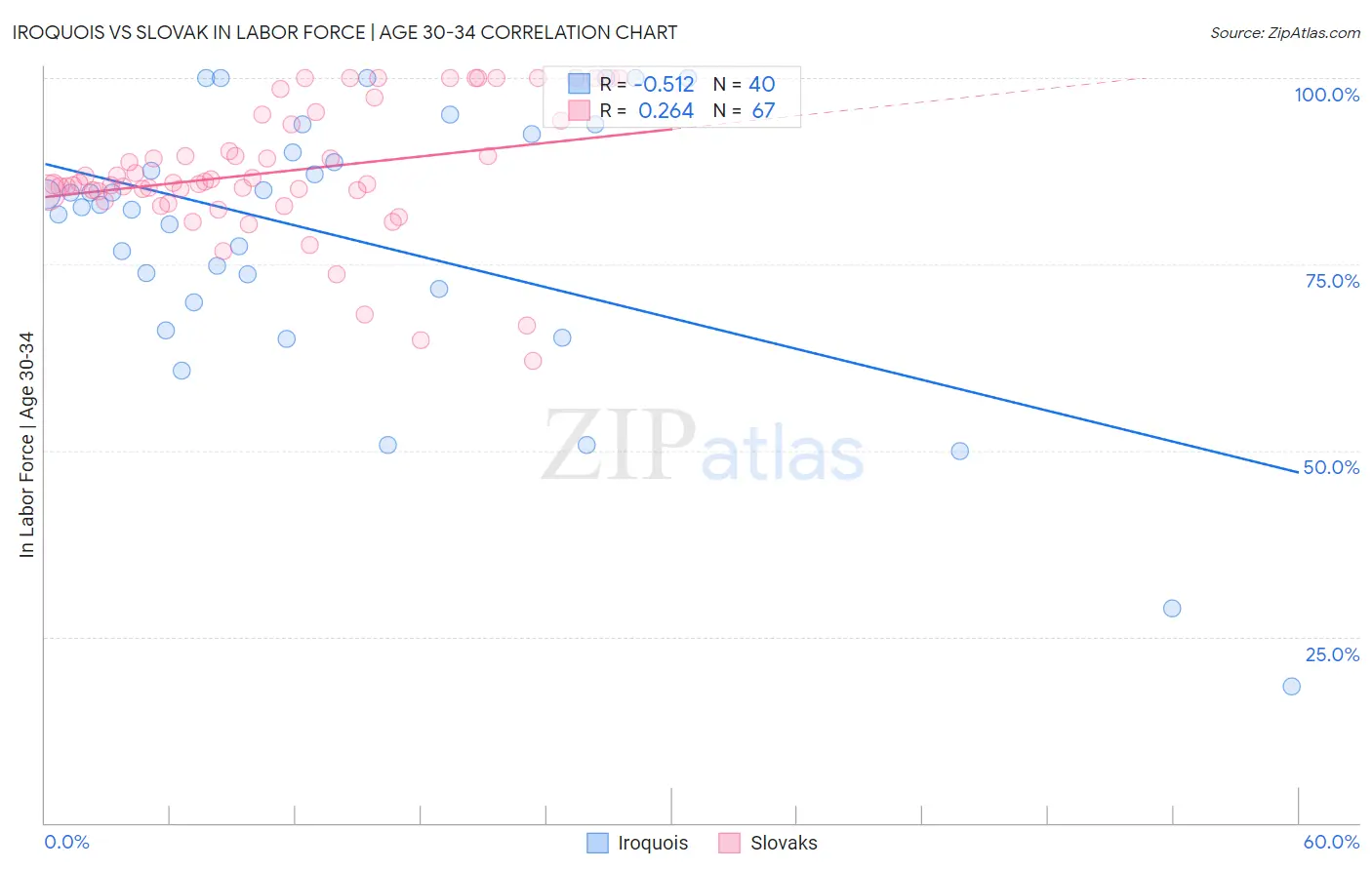 Iroquois vs Slovak In Labor Force | Age 30-34