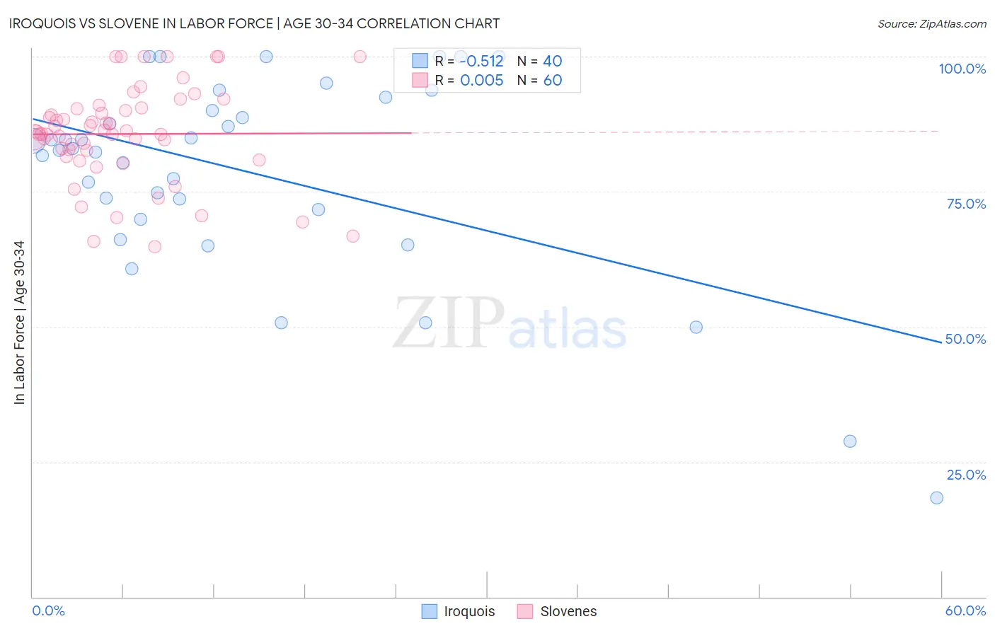 Iroquois vs Slovene In Labor Force | Age 30-34