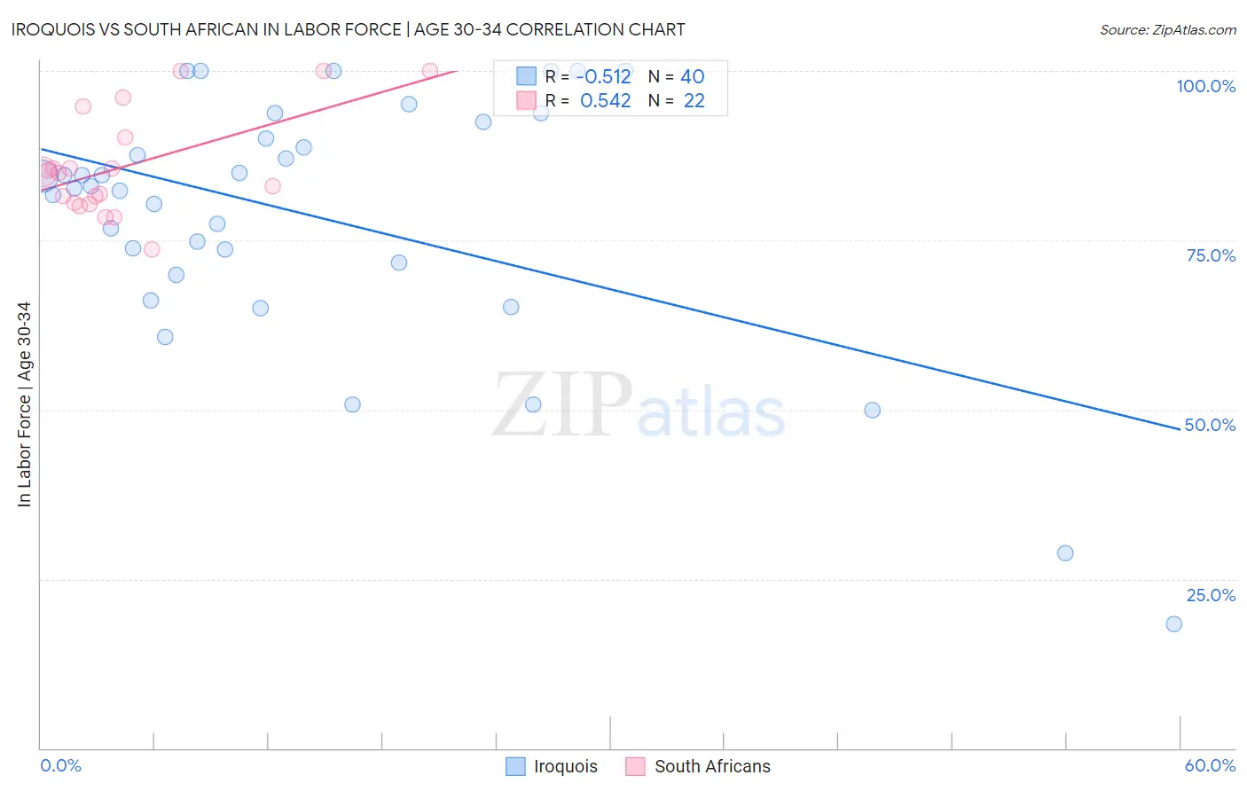 Iroquois vs South African In Labor Force | Age 30-34