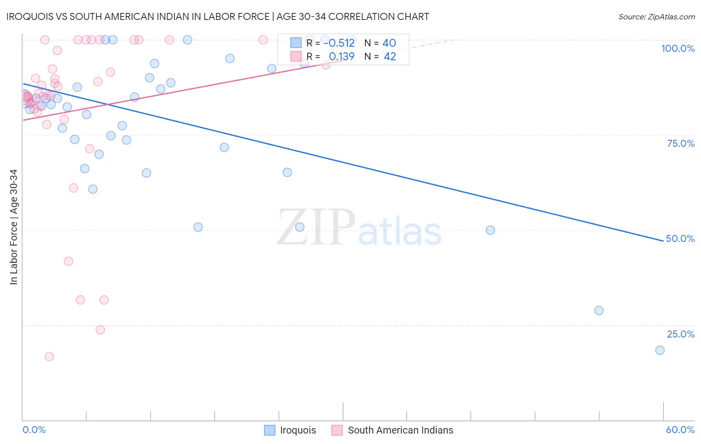 Iroquois vs South American Indian In Labor Force | Age 30-34