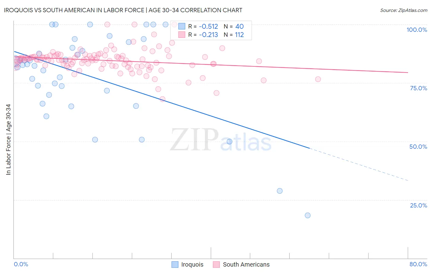 Iroquois vs South American In Labor Force | Age 30-34