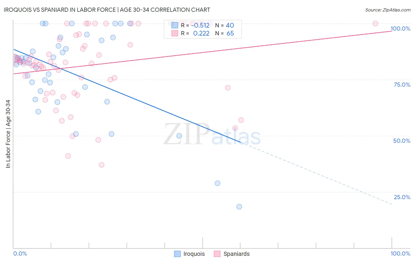 Iroquois vs Spaniard In Labor Force | Age 30-34
