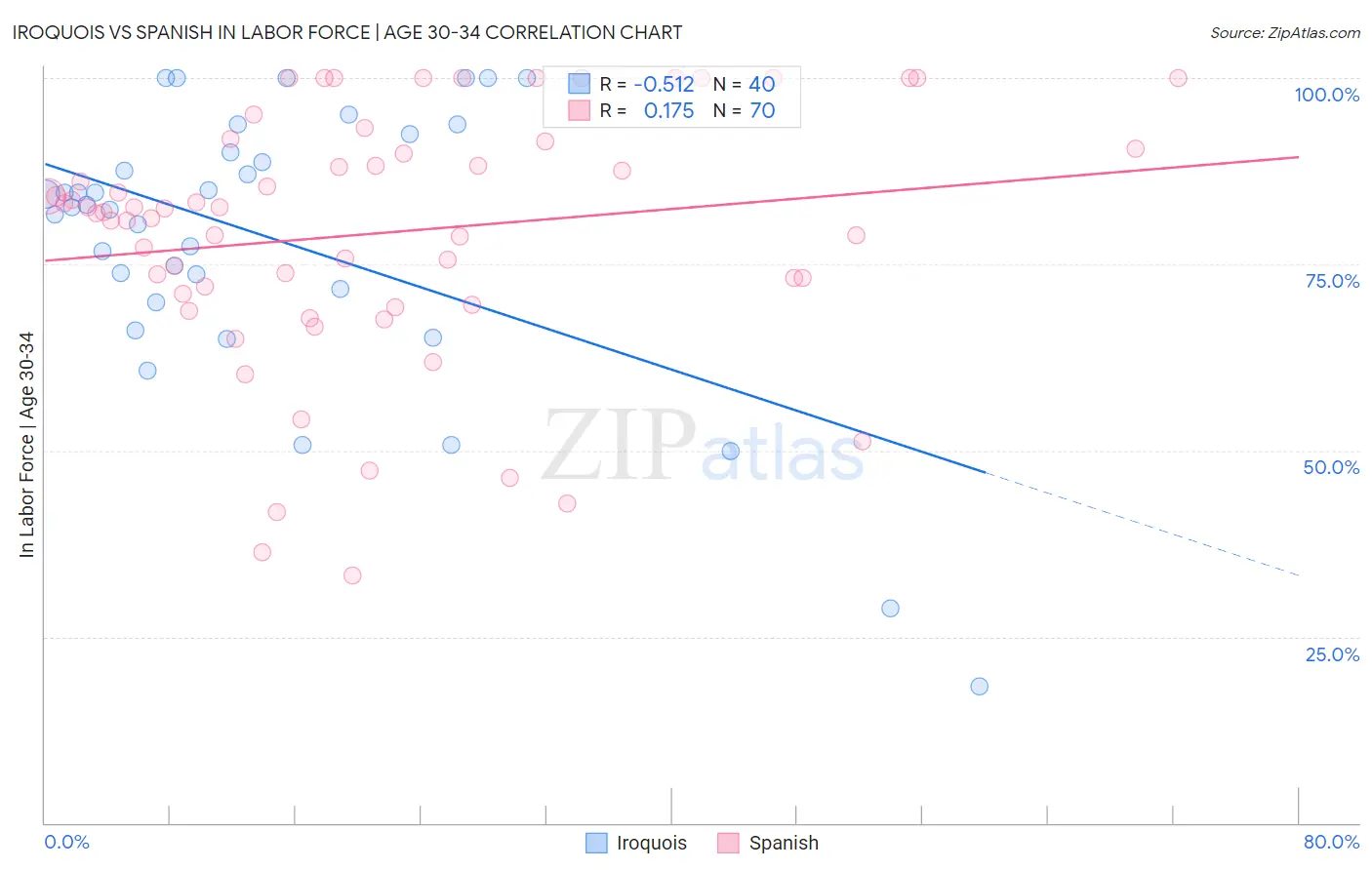 Iroquois vs Spanish In Labor Force | Age 30-34