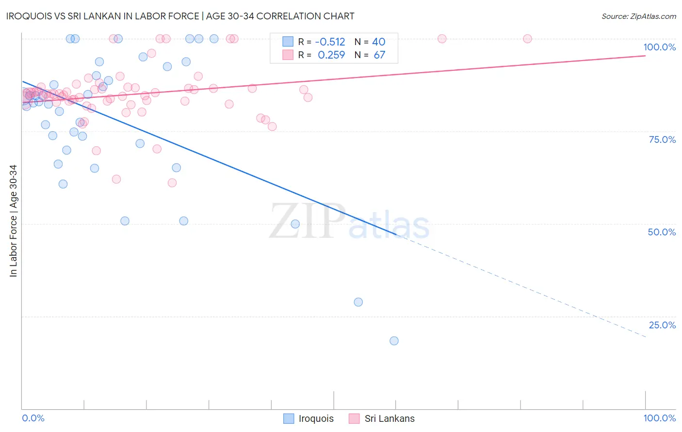 Iroquois vs Sri Lankan In Labor Force | Age 30-34
