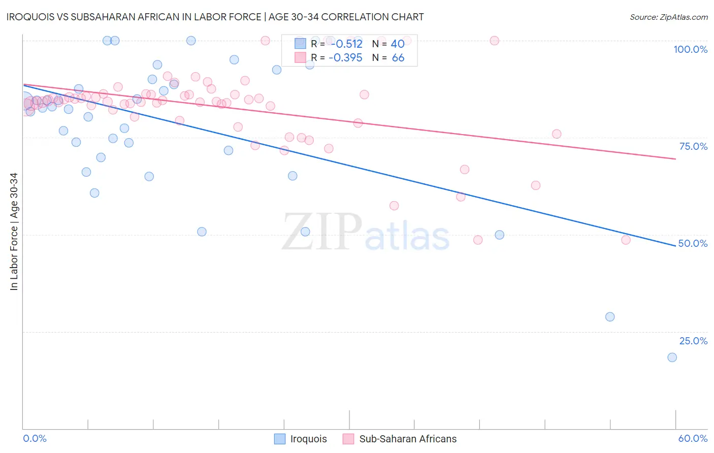 Iroquois vs Subsaharan African In Labor Force | Age 30-34