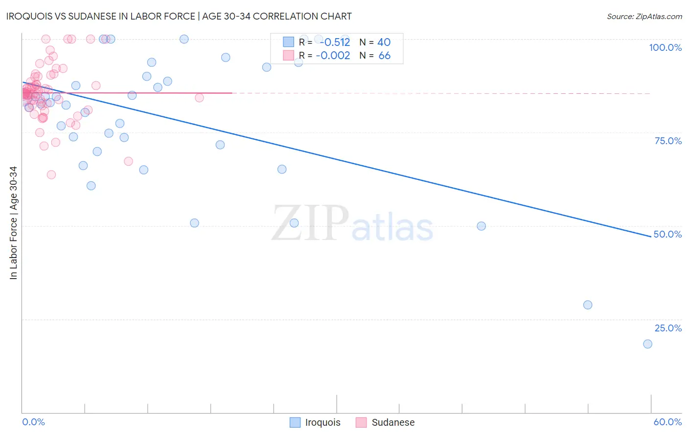 Iroquois vs Sudanese In Labor Force | Age 30-34