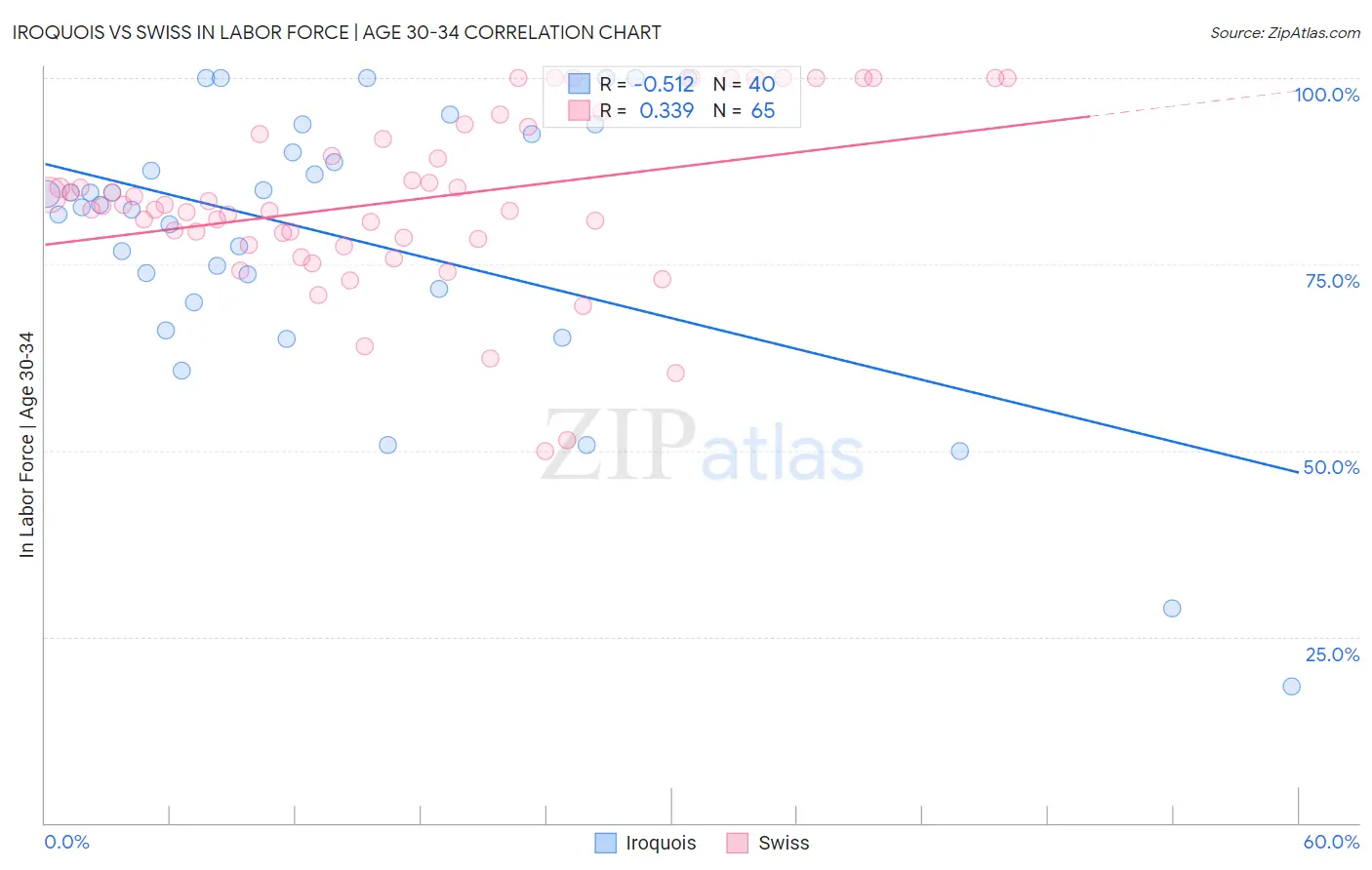 Iroquois vs Swiss In Labor Force | Age 30-34