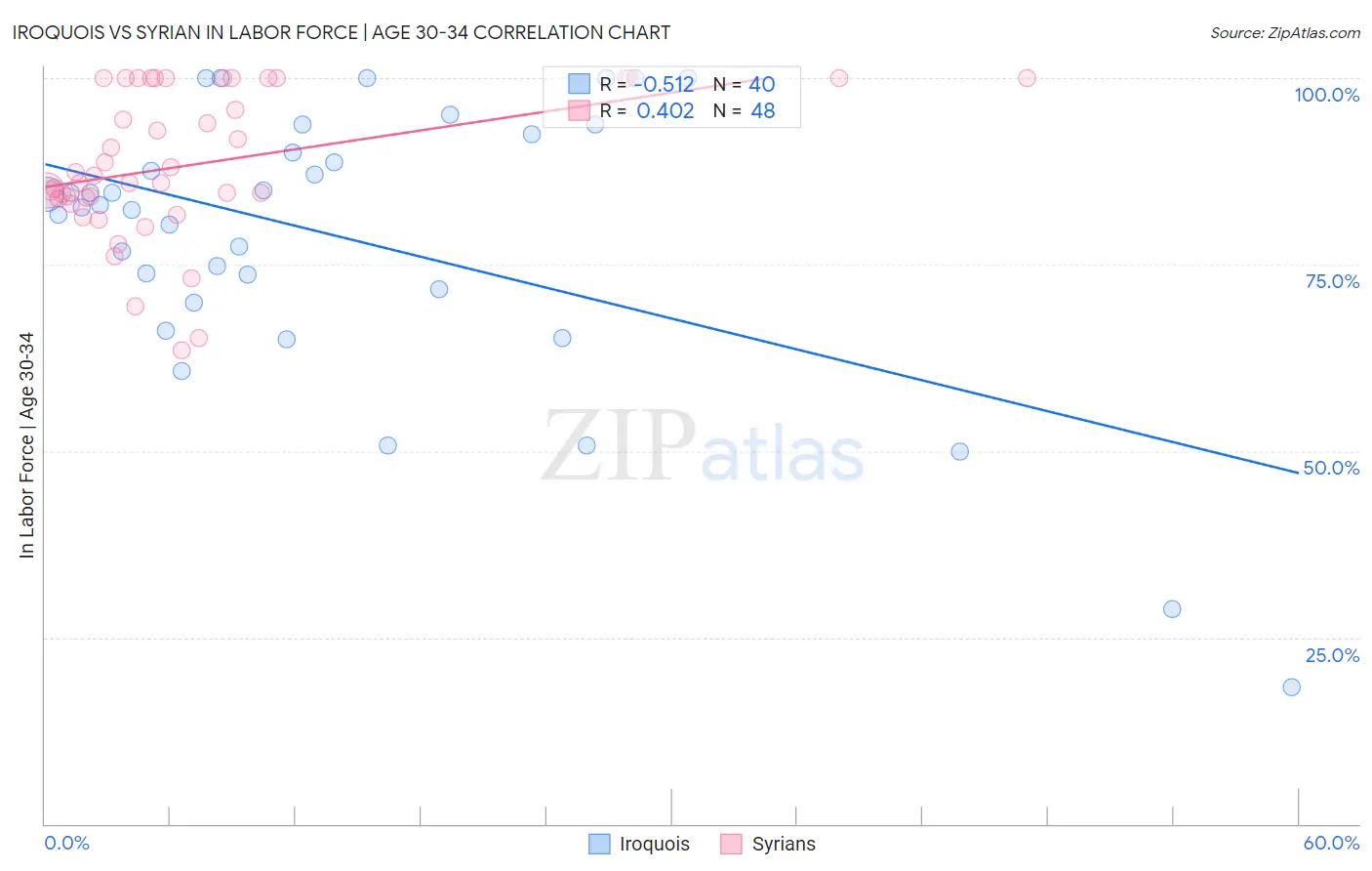 Iroquois vs Syrian In Labor Force | Age 30-34