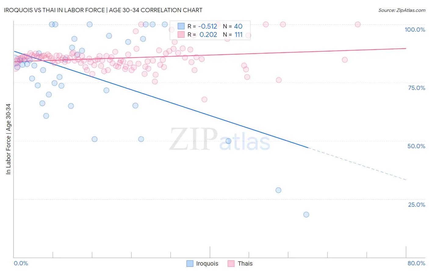 Iroquois vs Thai In Labor Force | Age 30-34