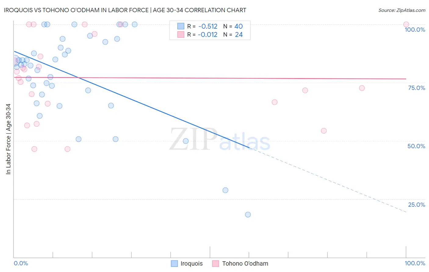 Iroquois vs Tohono O'odham In Labor Force | Age 30-34