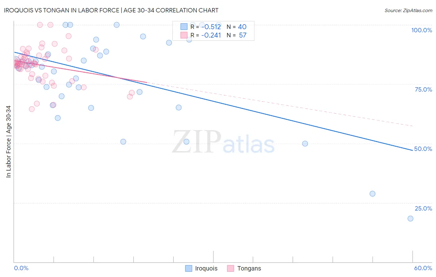 Iroquois vs Tongan In Labor Force | Age 30-34