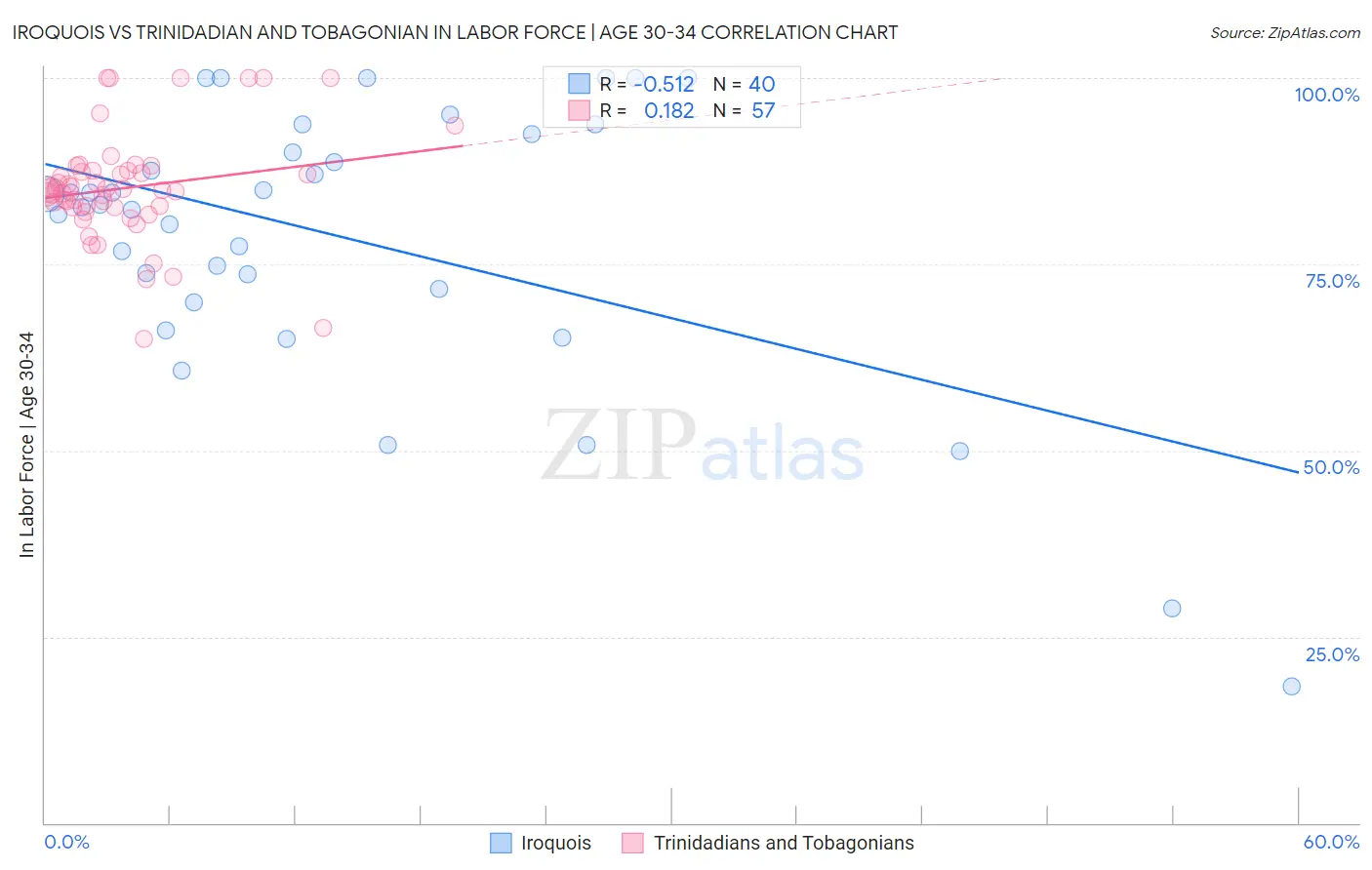 Iroquois vs Trinidadian and Tobagonian In Labor Force | Age 30-34