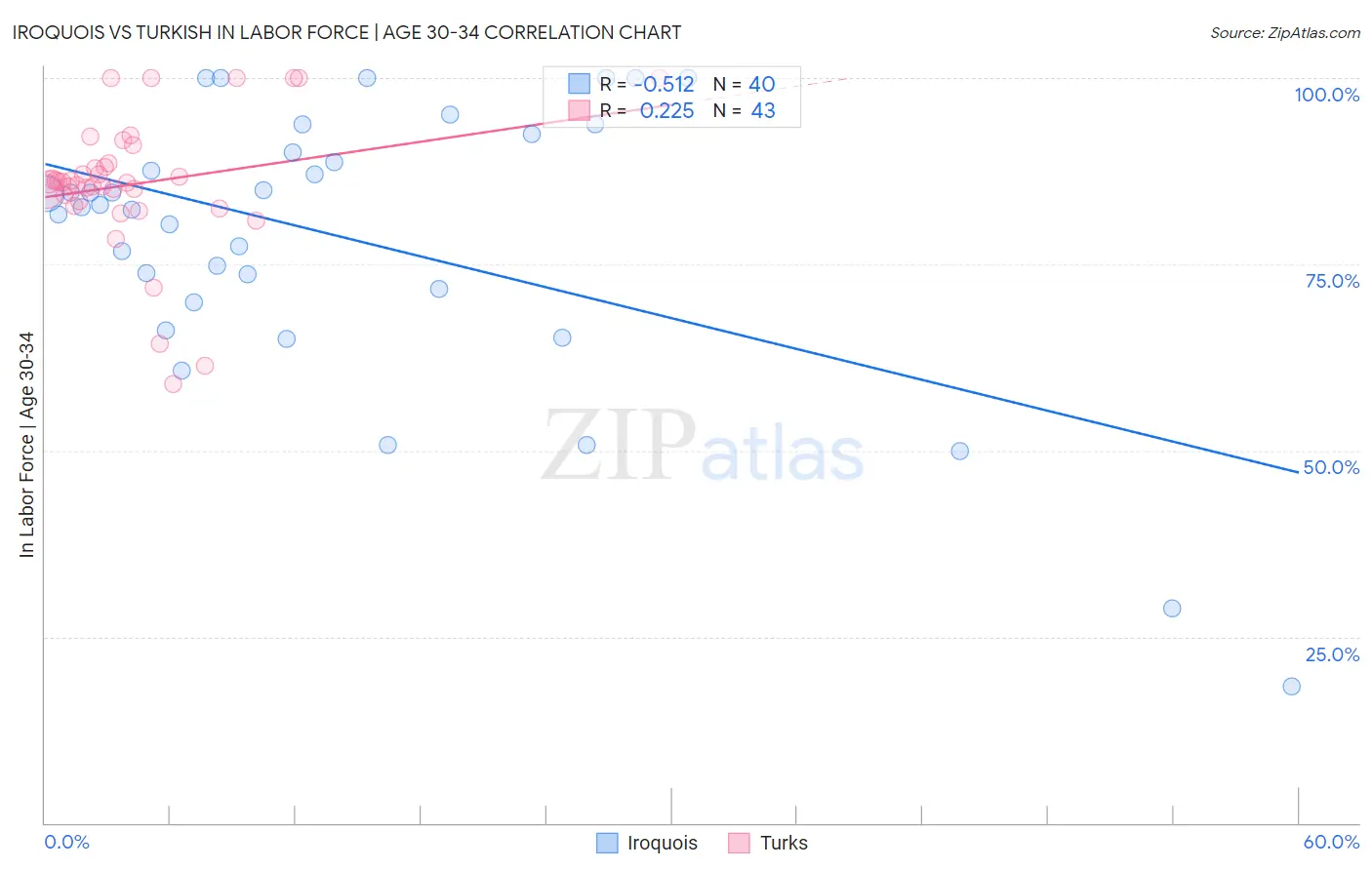 Iroquois vs Turkish In Labor Force | Age 30-34