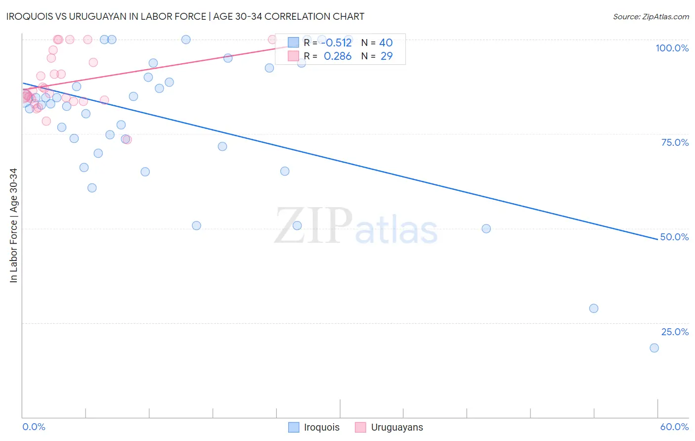 Iroquois vs Uruguayan In Labor Force | Age 30-34