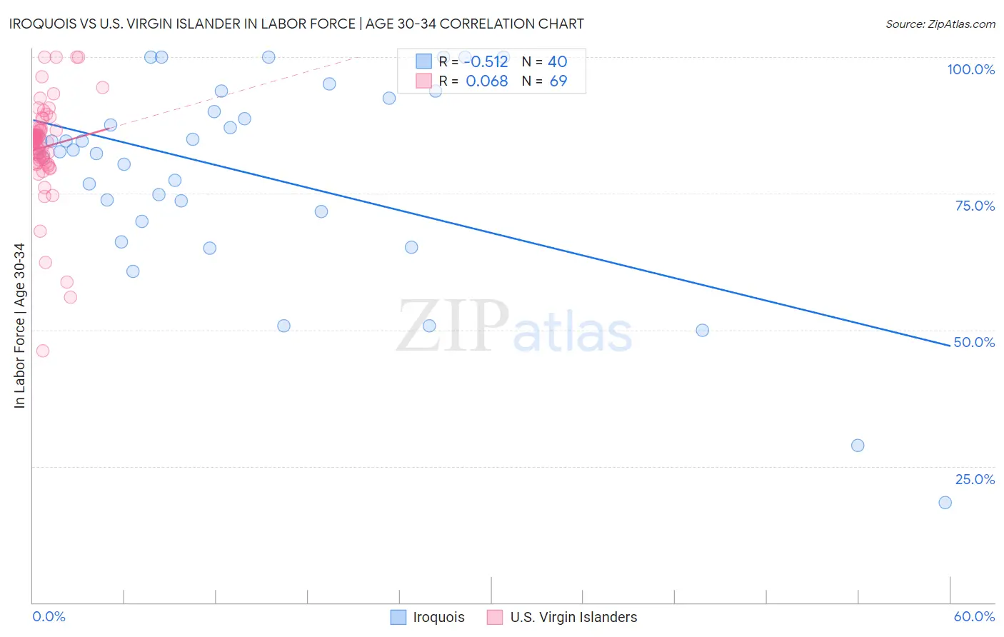 Iroquois vs U.S. Virgin Islander In Labor Force | Age 30-34