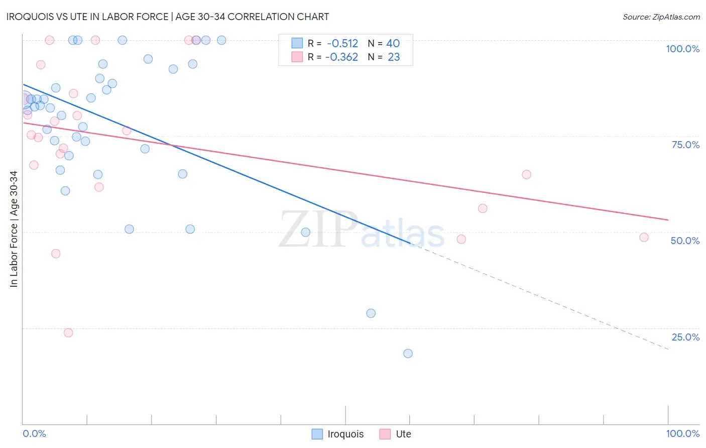 Iroquois vs Ute In Labor Force | Age 30-34