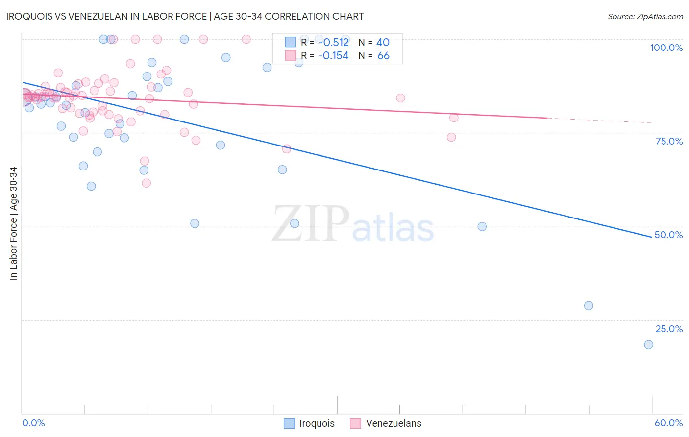 Iroquois vs Venezuelan In Labor Force | Age 30-34