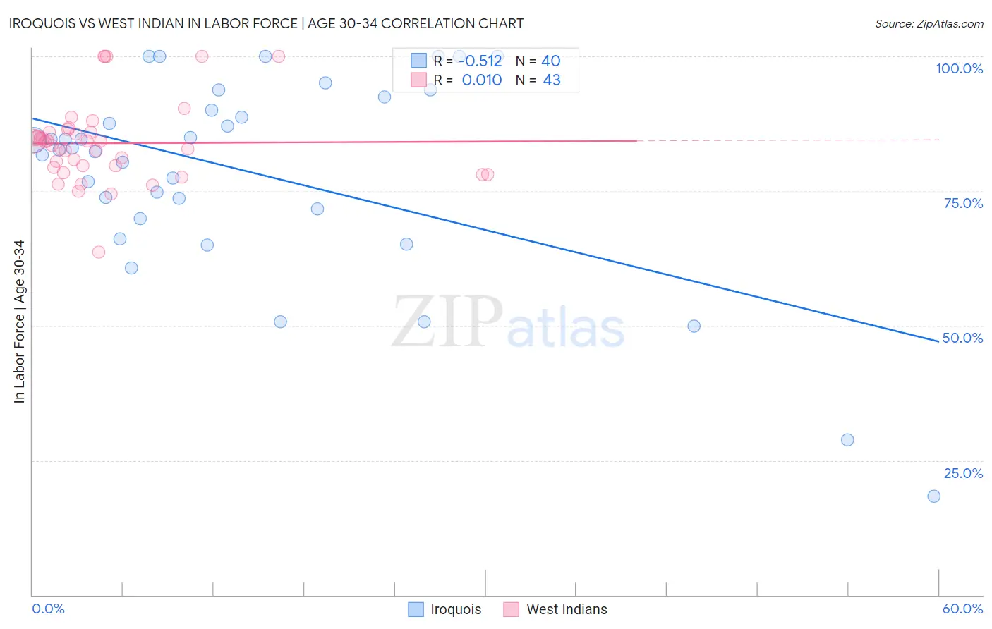 Iroquois vs West Indian In Labor Force | Age 30-34