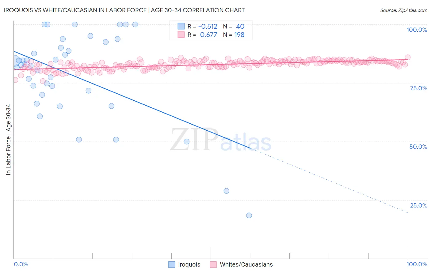 Iroquois vs White/Caucasian In Labor Force | Age 30-34
