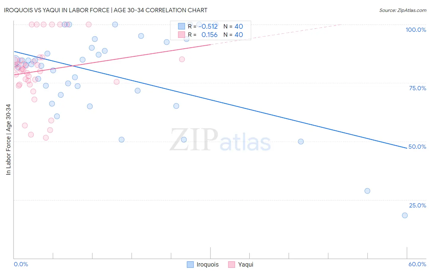 Iroquois vs Yaqui In Labor Force | Age 30-34