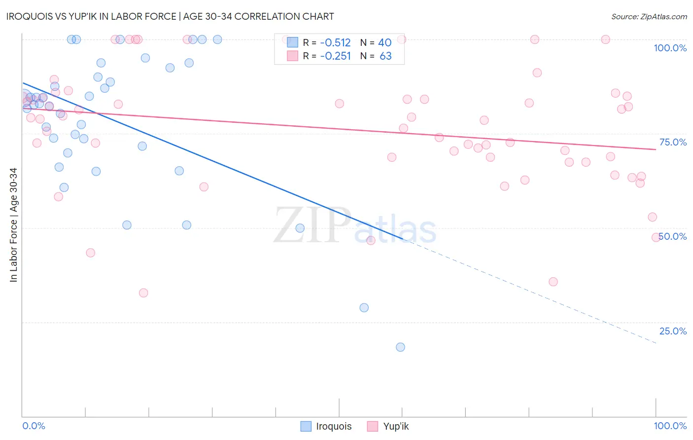 Iroquois vs Yup'ik In Labor Force | Age 30-34