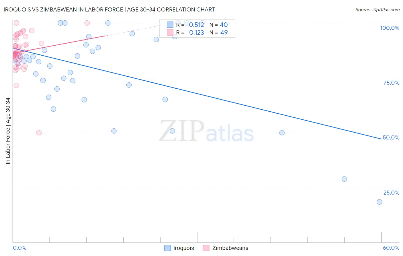 Iroquois vs Zimbabwean In Labor Force | Age 30-34