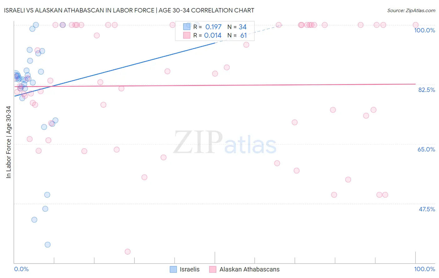 Israeli vs Alaskan Athabascan In Labor Force | Age 30-34