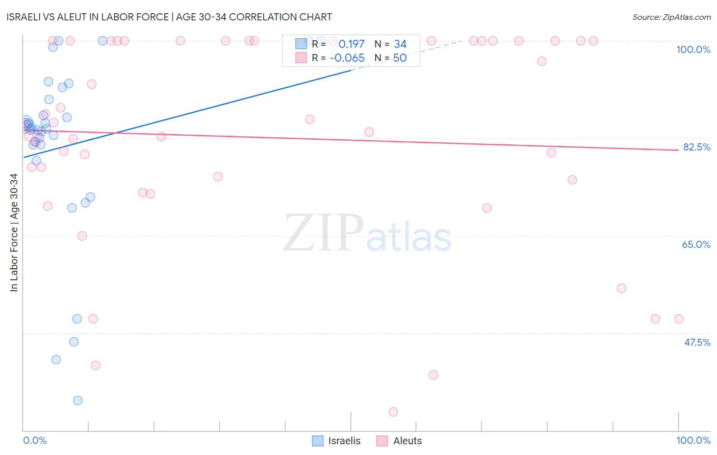 Israeli vs Aleut In Labor Force | Age 30-34