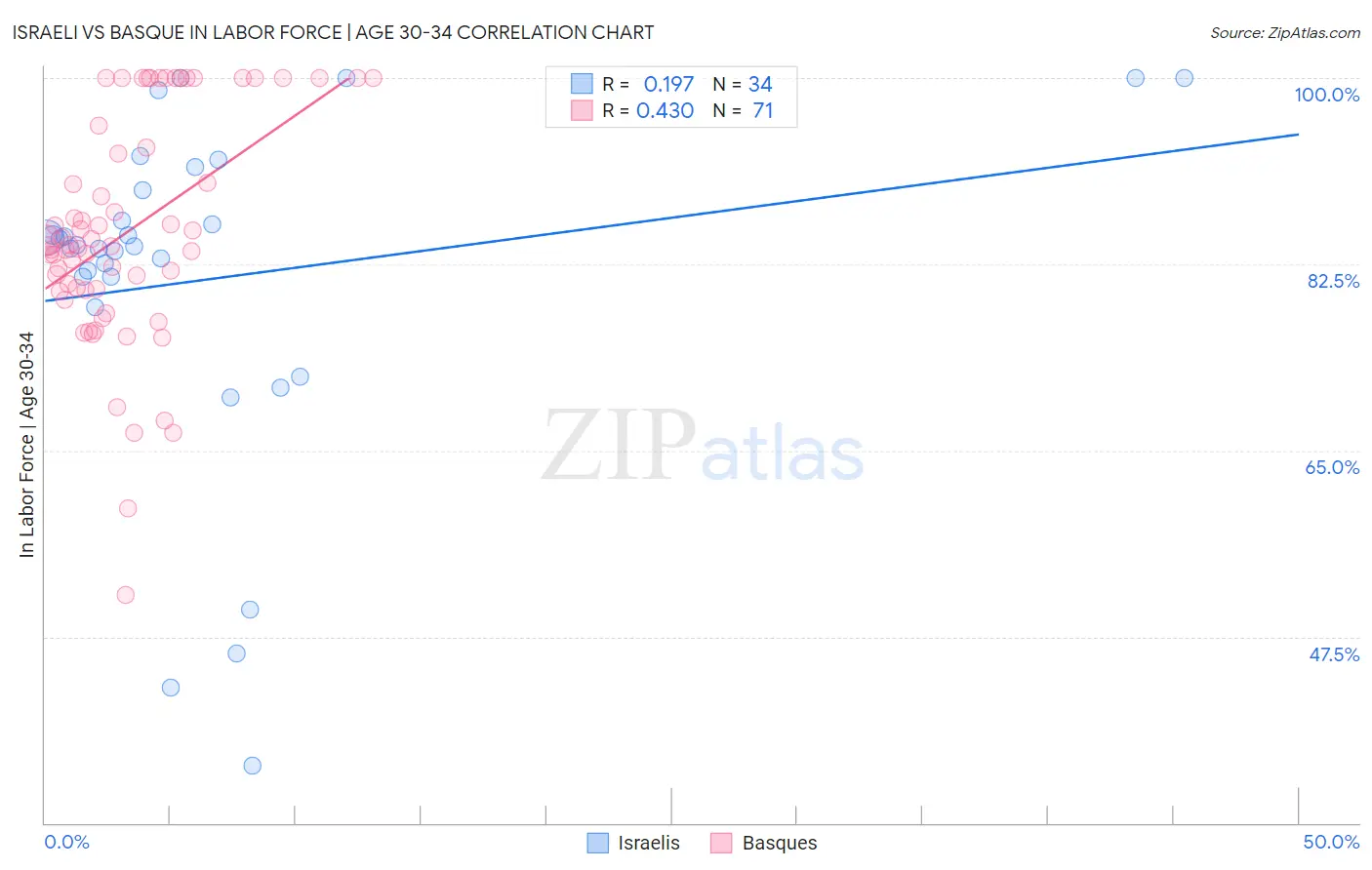 Israeli vs Basque In Labor Force | Age 30-34