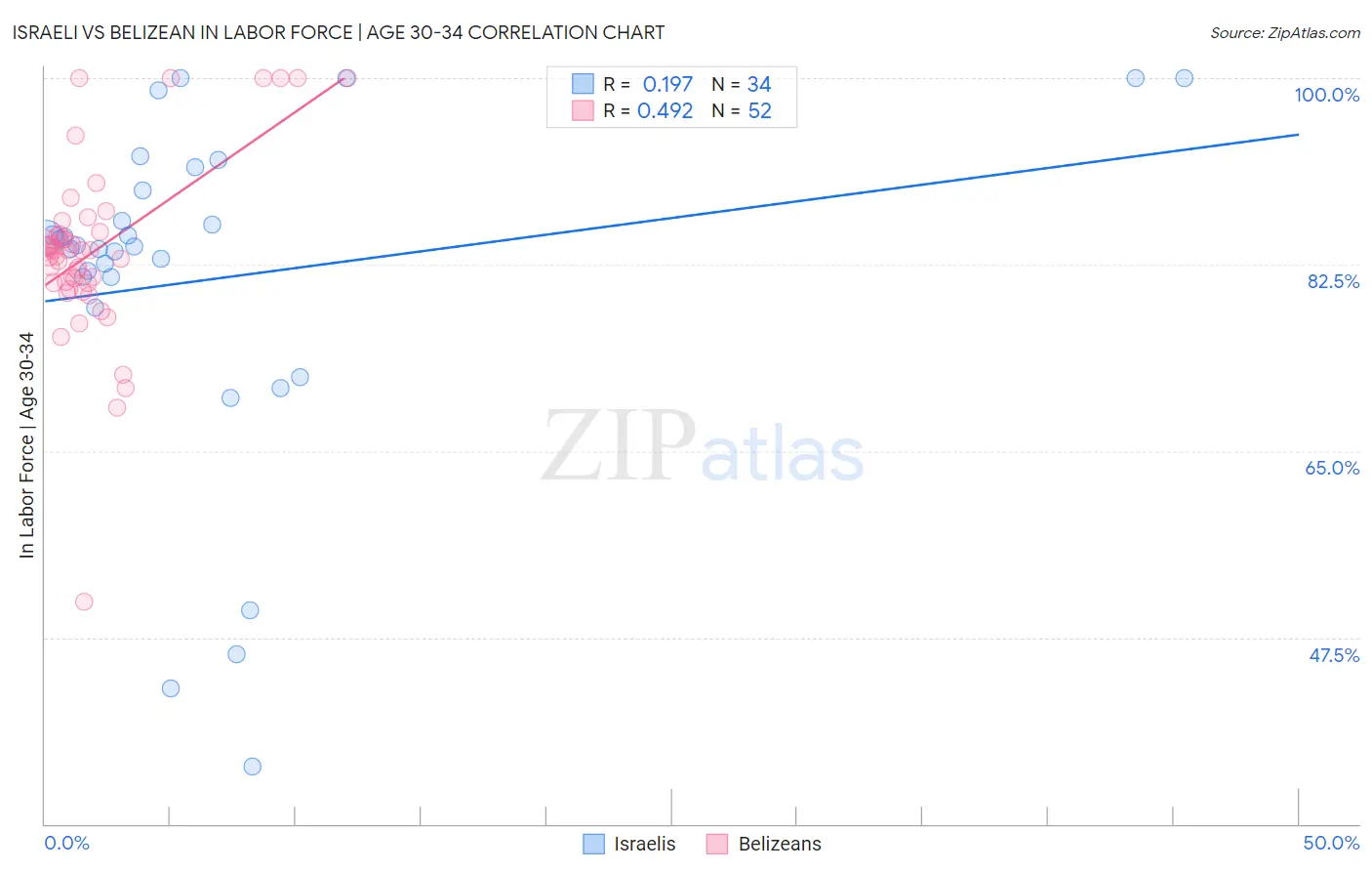 Israeli vs Belizean In Labor Force | Age 30-34