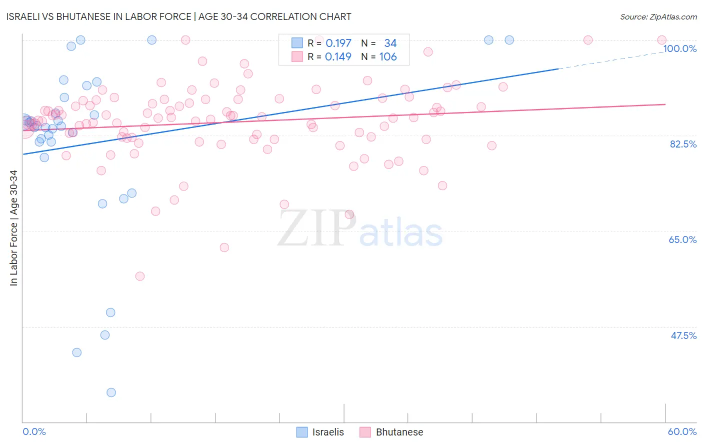 Israeli vs Bhutanese In Labor Force | Age 30-34