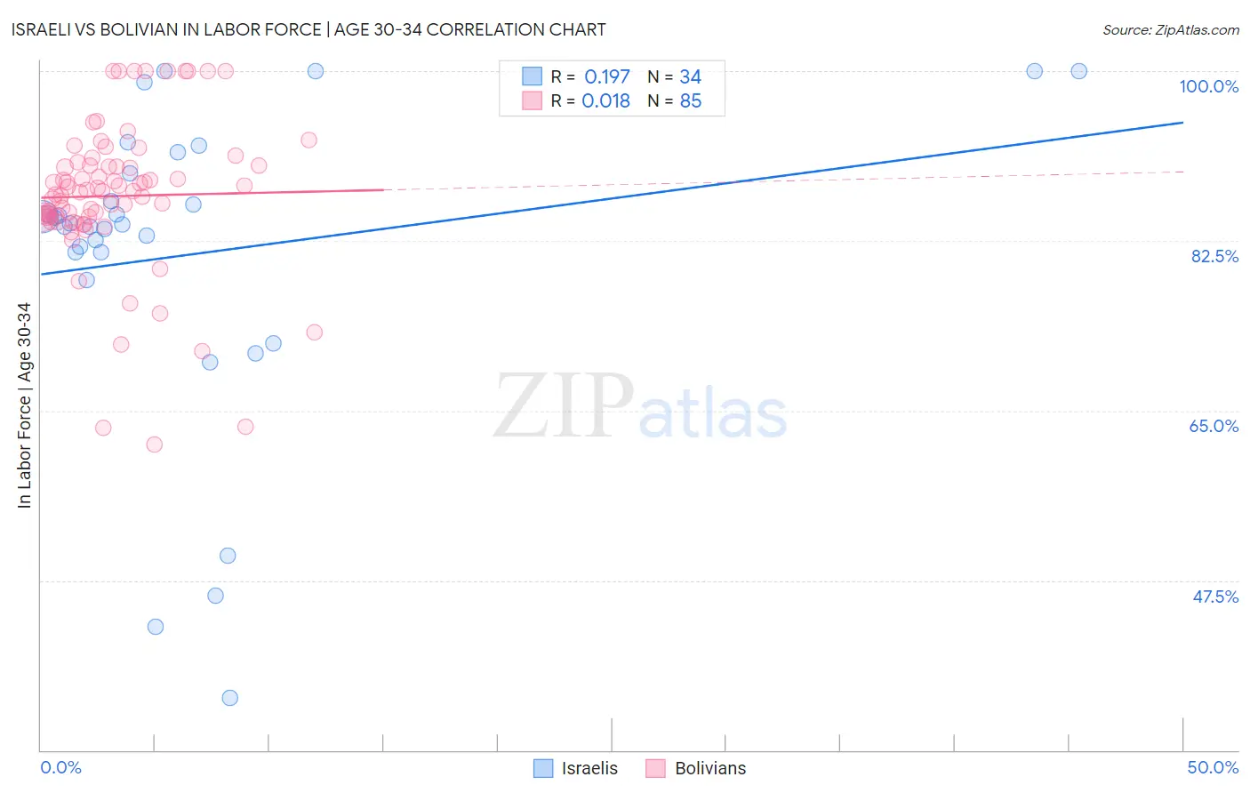 Israeli vs Bolivian In Labor Force | Age 30-34