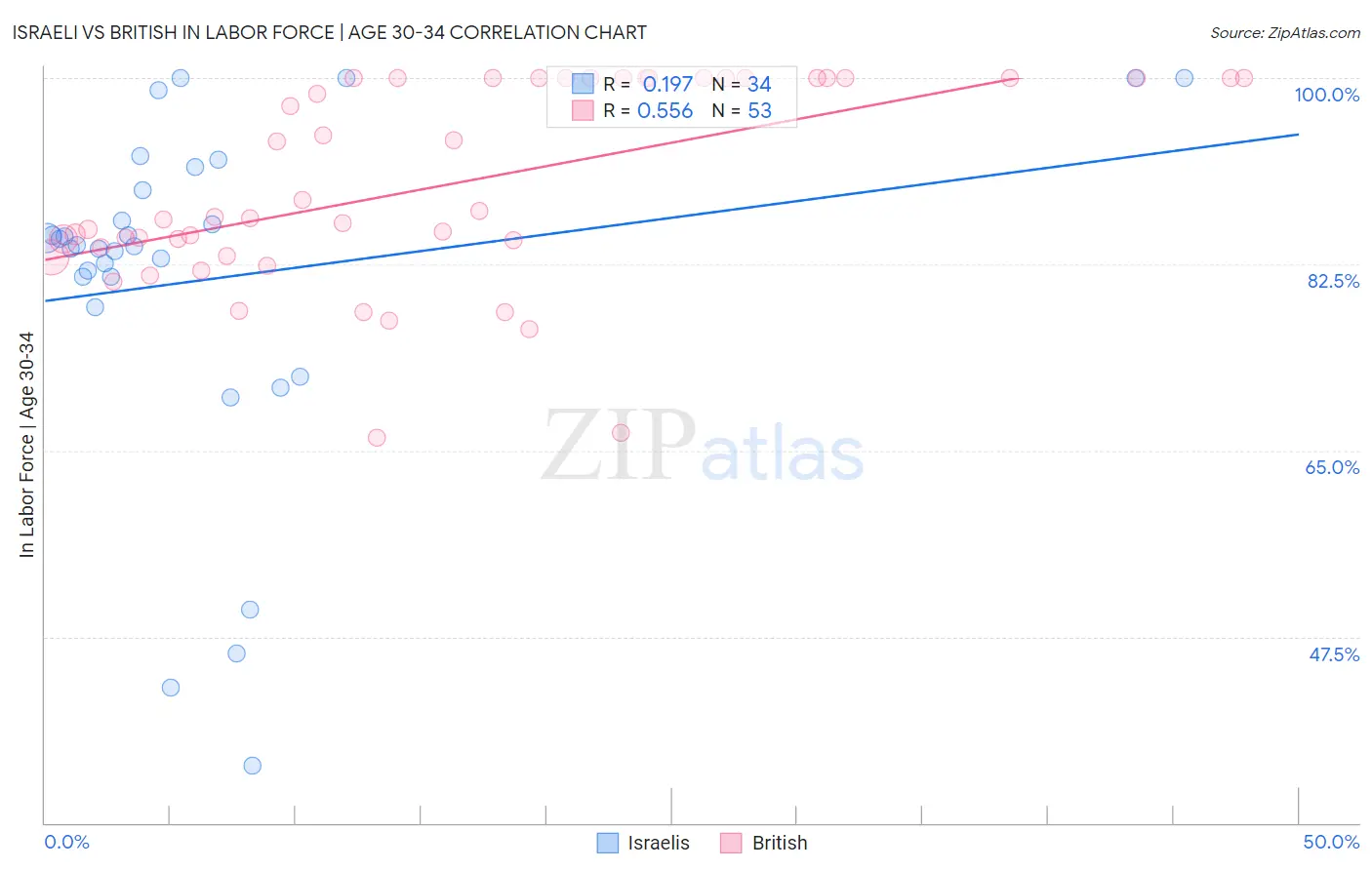 Israeli vs British In Labor Force | Age 30-34