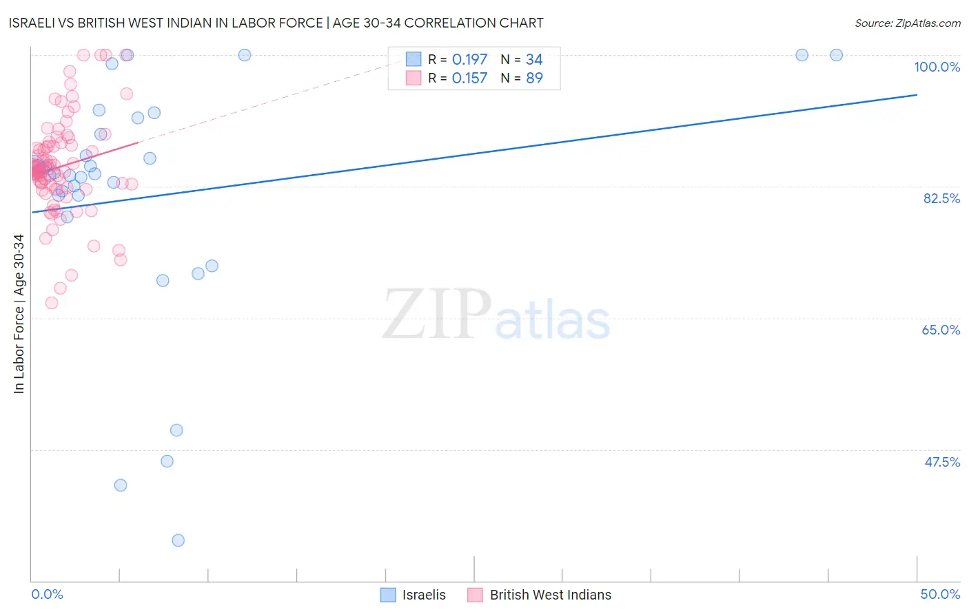 Israeli vs British West Indian In Labor Force | Age 30-34