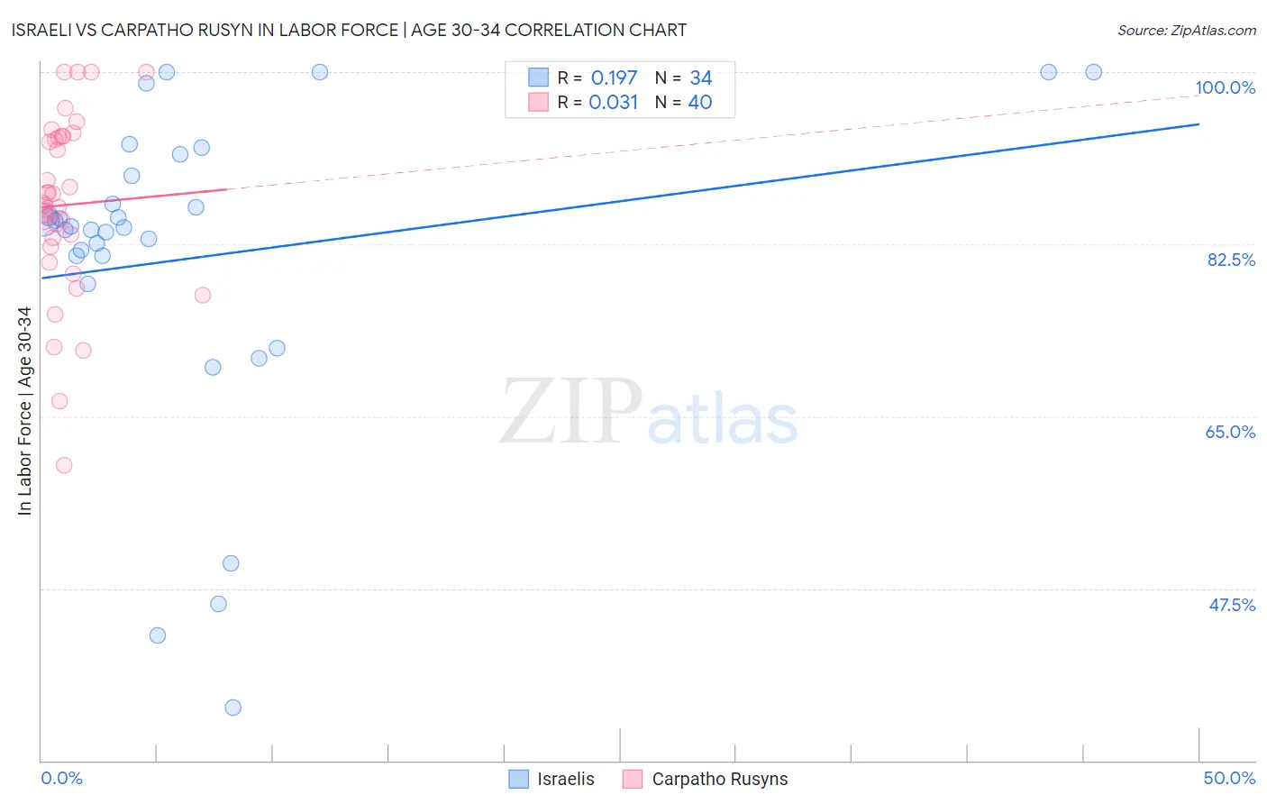 Israeli vs Carpatho Rusyn In Labor Force | Age 30-34