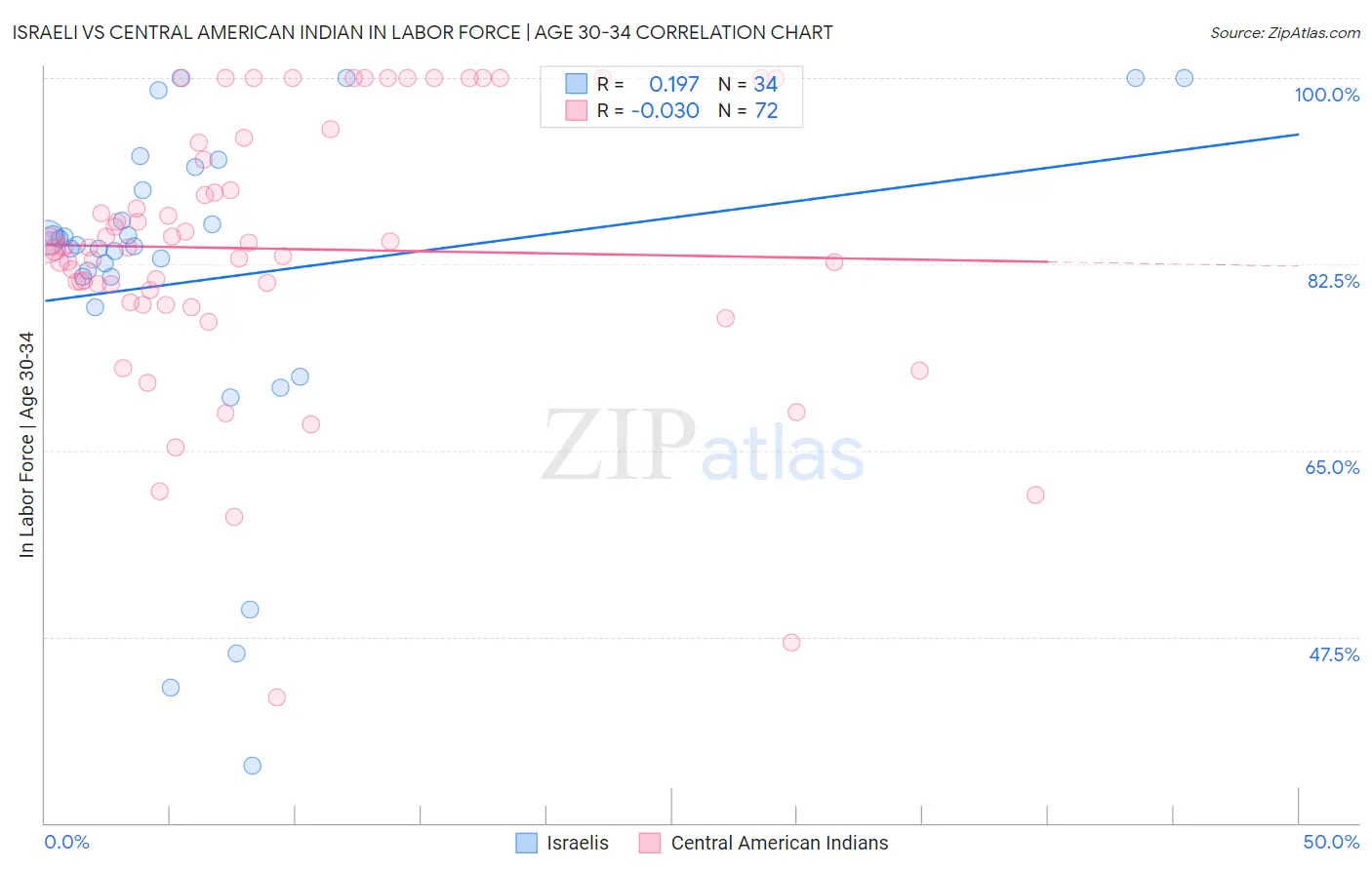 Israeli vs Central American Indian In Labor Force | Age 30-34