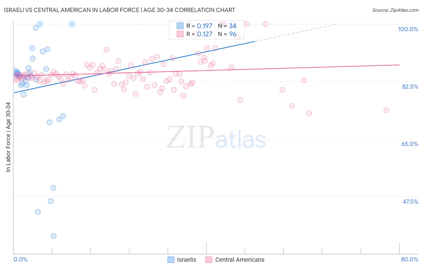 Israeli vs Central American In Labor Force | Age 30-34