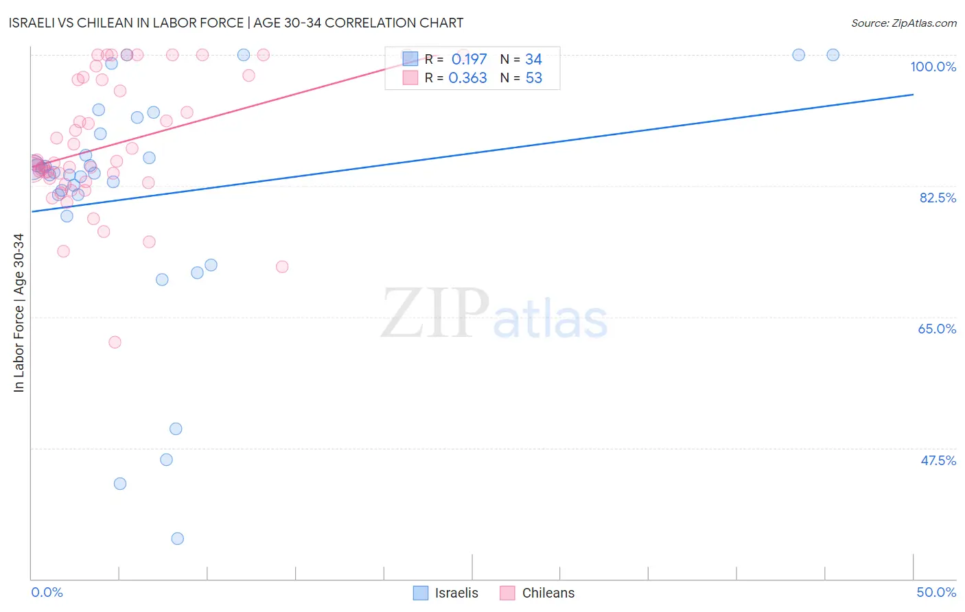 Israeli vs Chilean In Labor Force | Age 30-34