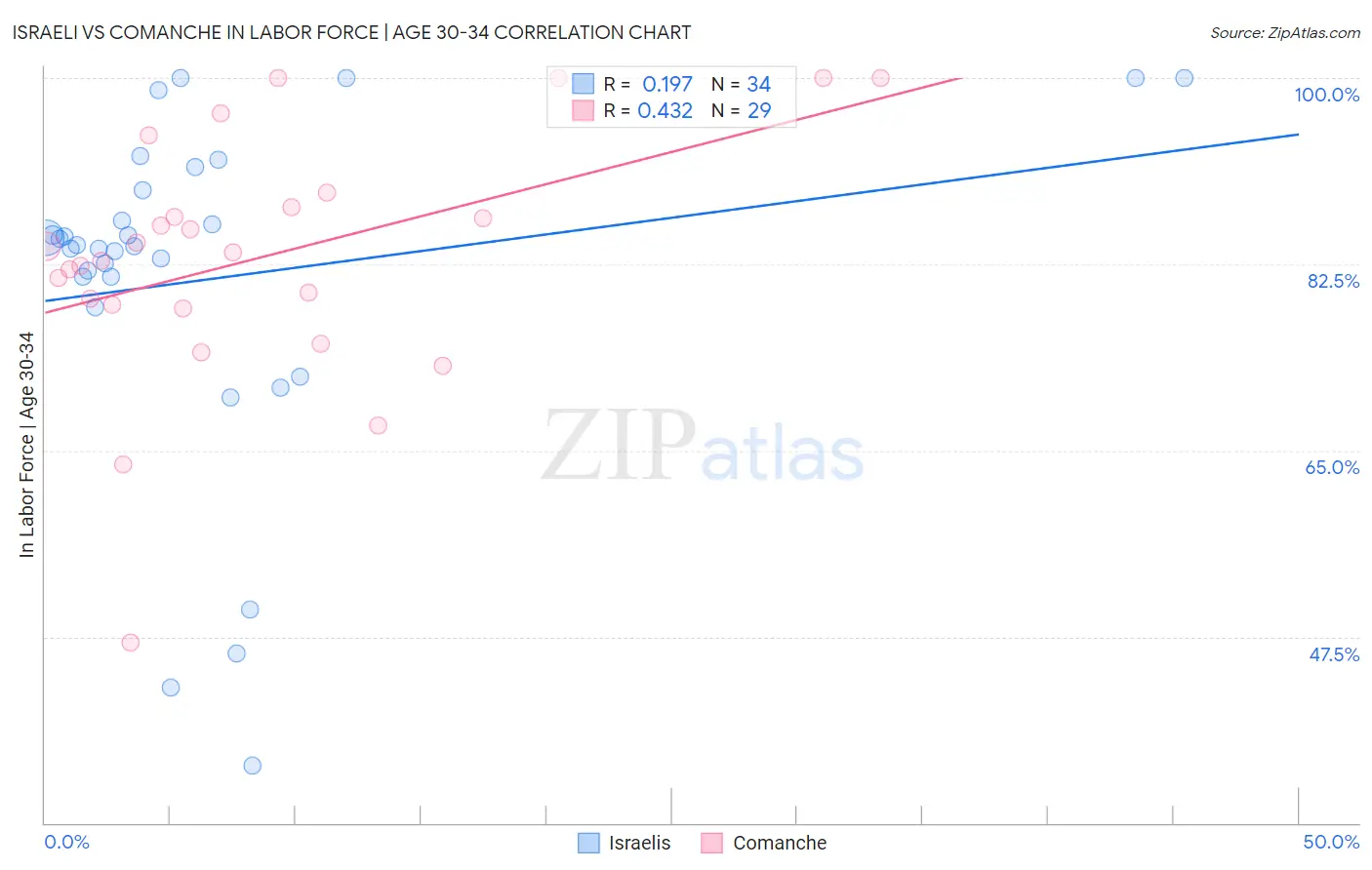 Israeli vs Comanche In Labor Force | Age 30-34