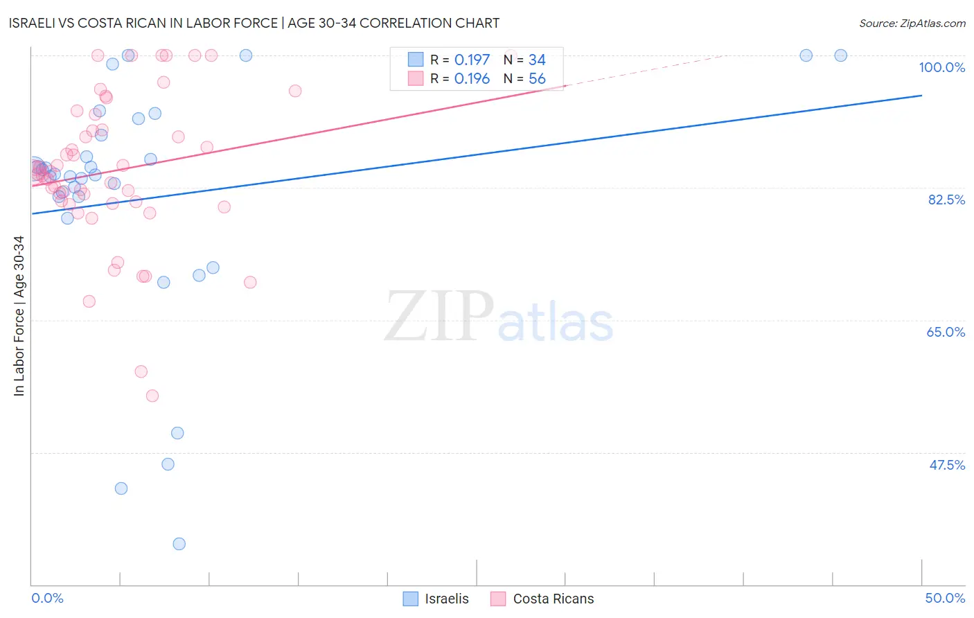 Israeli vs Costa Rican In Labor Force | Age 30-34