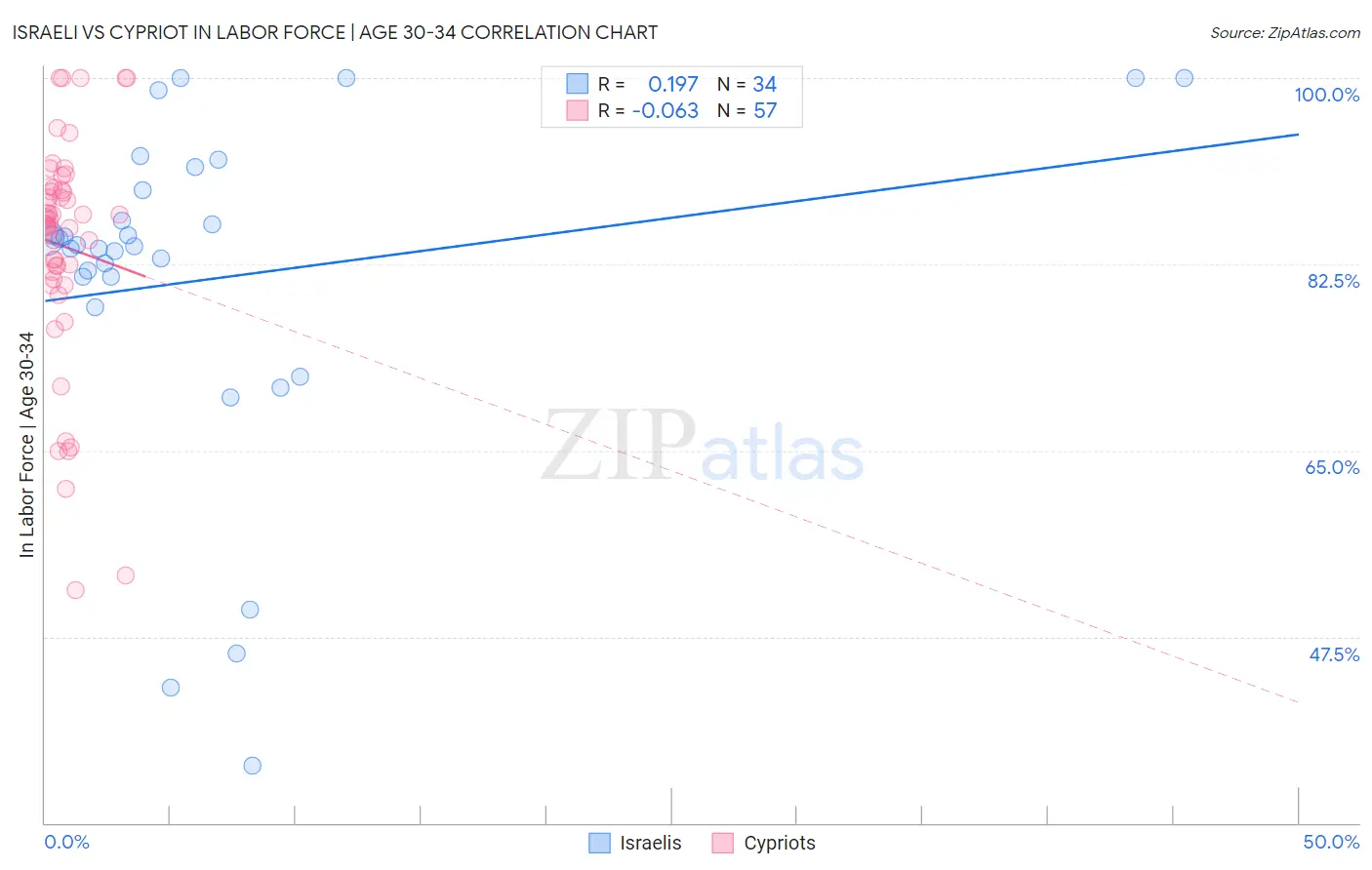 Israeli vs Cypriot In Labor Force | Age 30-34