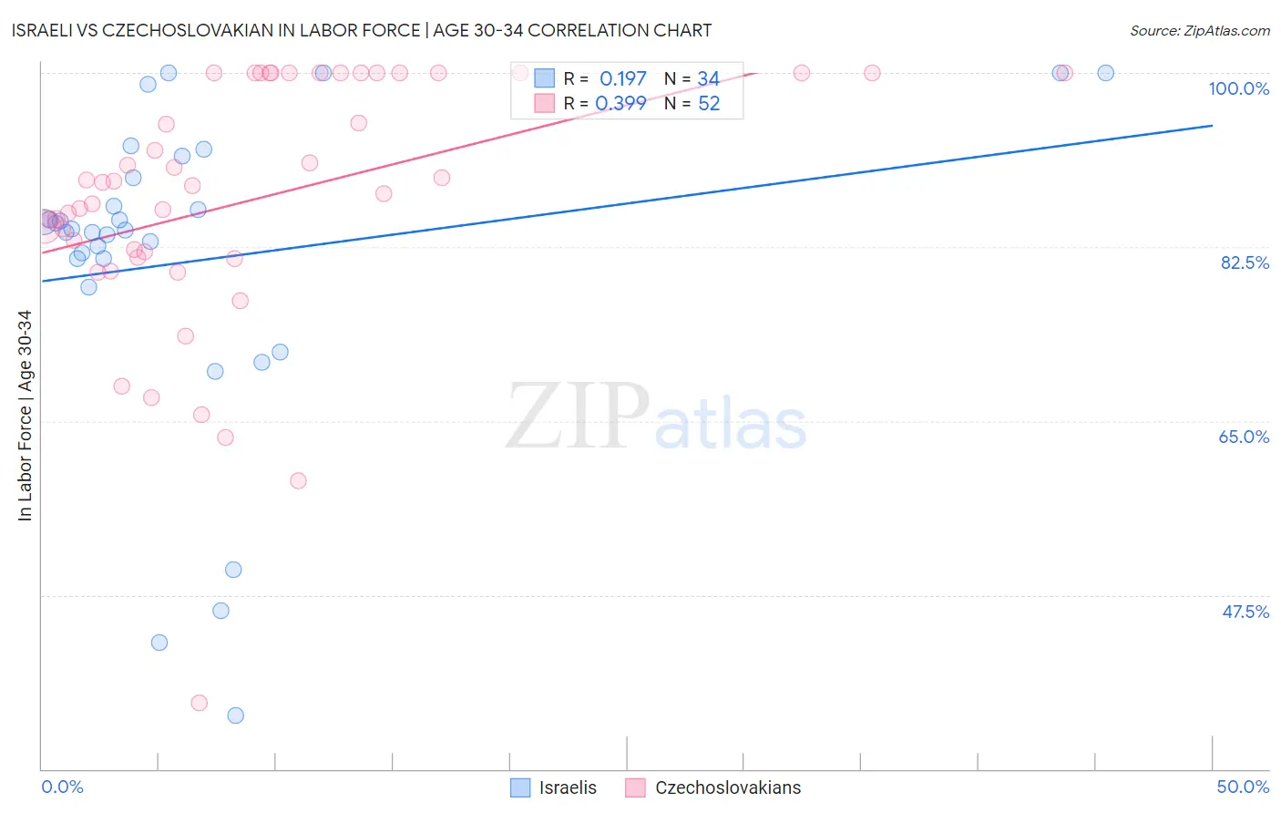Israeli vs Czechoslovakian In Labor Force | Age 30-34