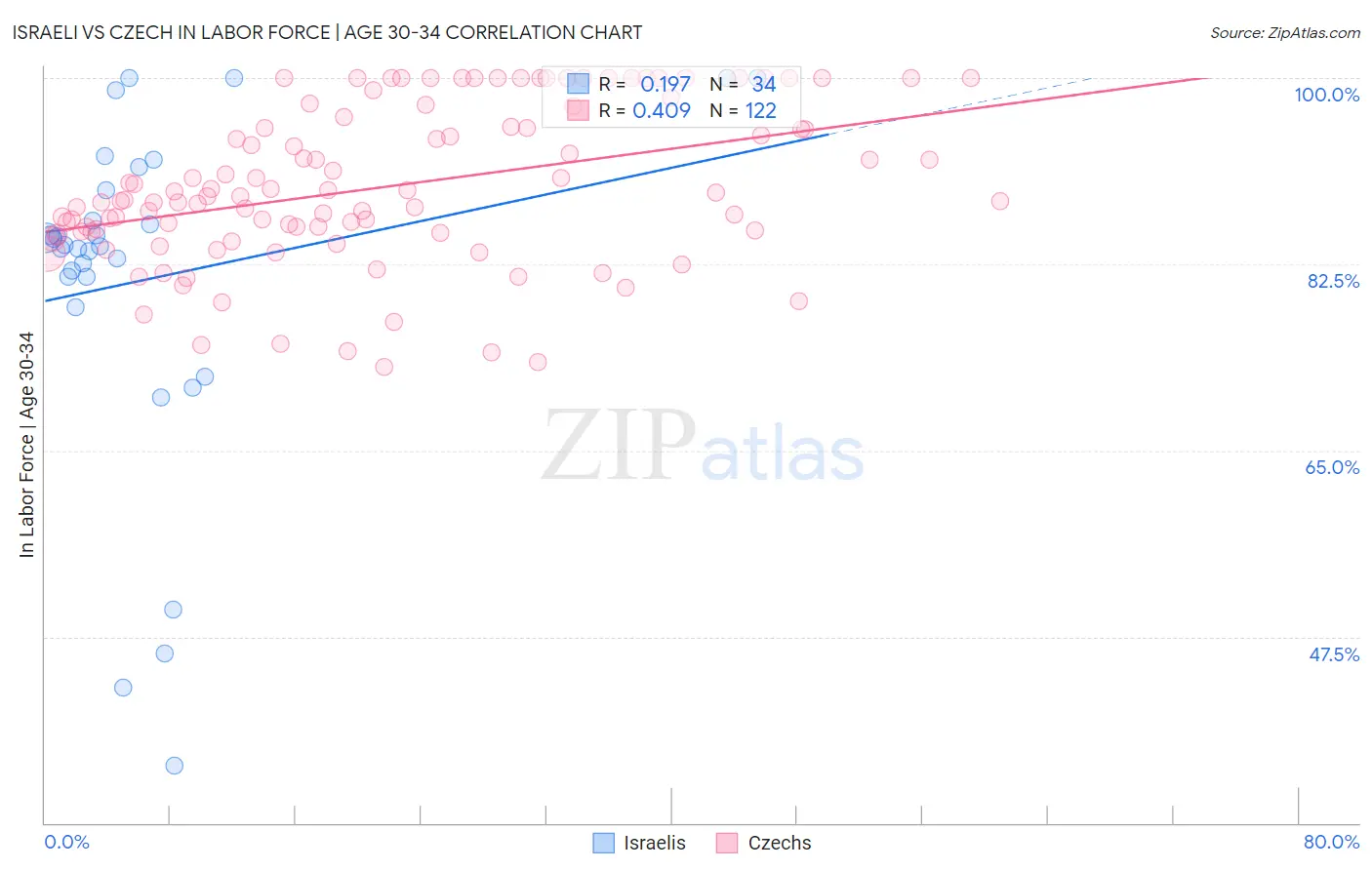 Israeli vs Czech In Labor Force | Age 30-34
