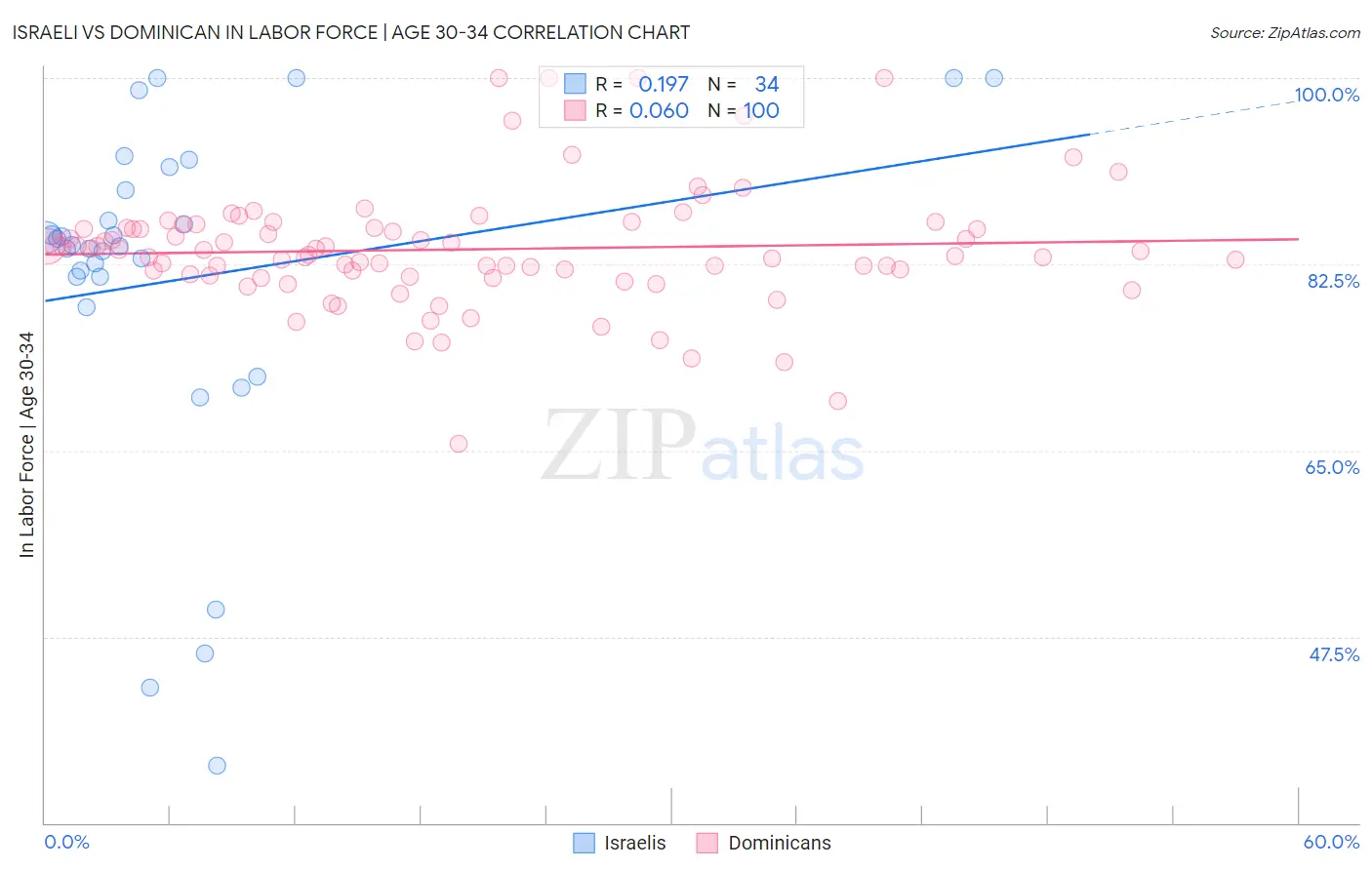 Israeli vs Dominican In Labor Force | Age 30-34